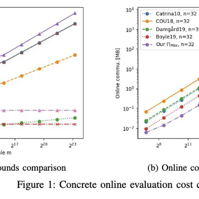 Efficient Two-Party Secure Aggregation via Incremental Distributed Point Function